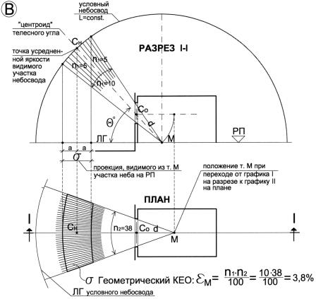 Разрез и план — расчёт геометрического КЕО